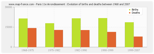 Paris 11e Arrondissement : Evolution of births and deaths between 1968 and 2007